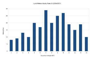 Analysis of Lyrid meteor scatter data